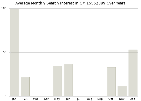 Monthly average search interest in GM 15552389 part over years from 2013 to 2020.