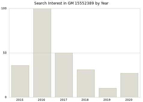 Annual search interest in GM 15552389 part.
