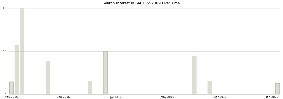 Search interest in GM 15552389 part aggregated by months over time.