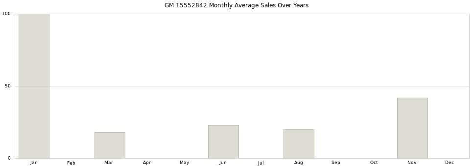GM 15552842 monthly average sales over years from 2014 to 2020.