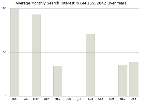 Monthly average search interest in GM 15552842 part over years from 2013 to 2020.