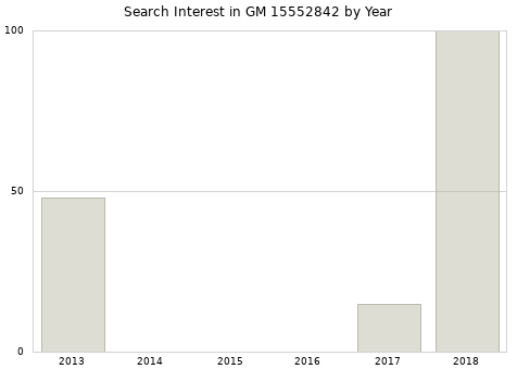 Annual search interest in GM 15552842 part.