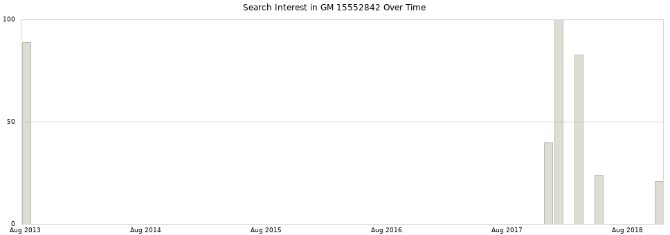 Search interest in GM 15552842 part aggregated by months over time.