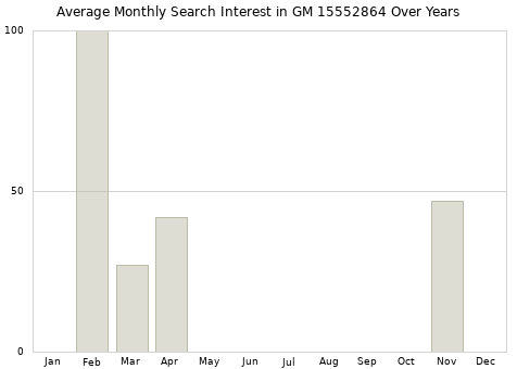 Monthly average search interest in GM 15552864 part over years from 2013 to 2020.