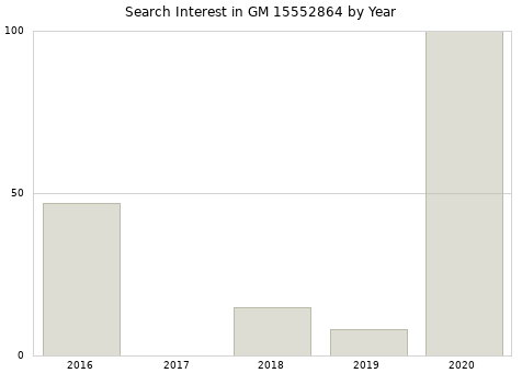 Annual search interest in GM 15552864 part.