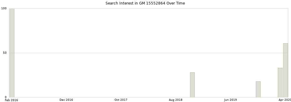 Search interest in GM 15552864 part aggregated by months over time.