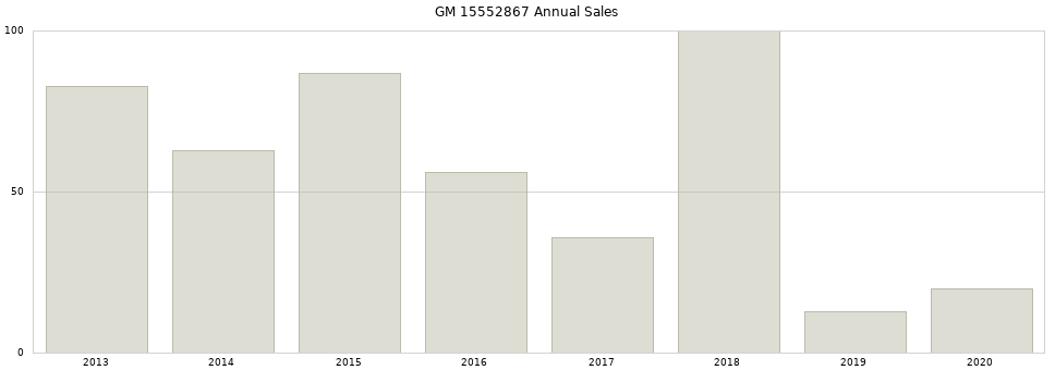 GM 15552867 part annual sales from 2014 to 2020.