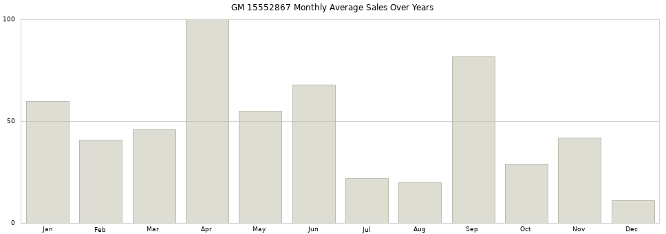 GM 15552867 monthly average sales over years from 2014 to 2020.
