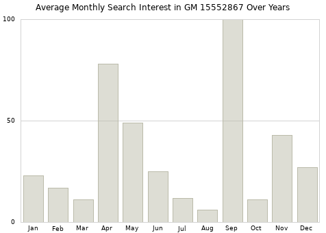Monthly average search interest in GM 15552867 part over years from 2013 to 2020.