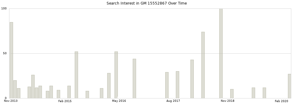 Search interest in GM 15552867 part aggregated by months over time.