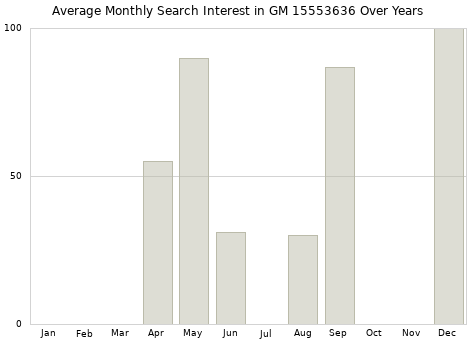 Monthly average search interest in GM 15553636 part over years from 2013 to 2020.