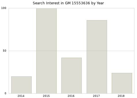 Annual search interest in GM 15553636 part.