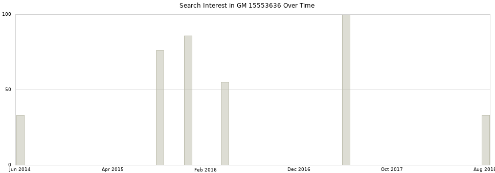 Search interest in GM 15553636 part aggregated by months over time.