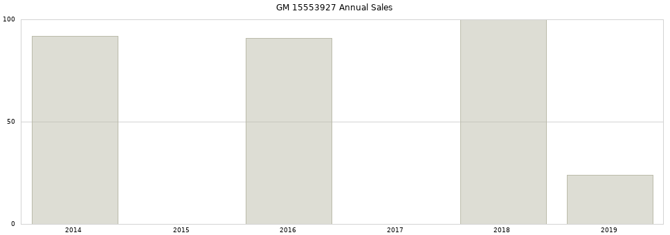 GM 15553927 part annual sales from 2014 to 2020.