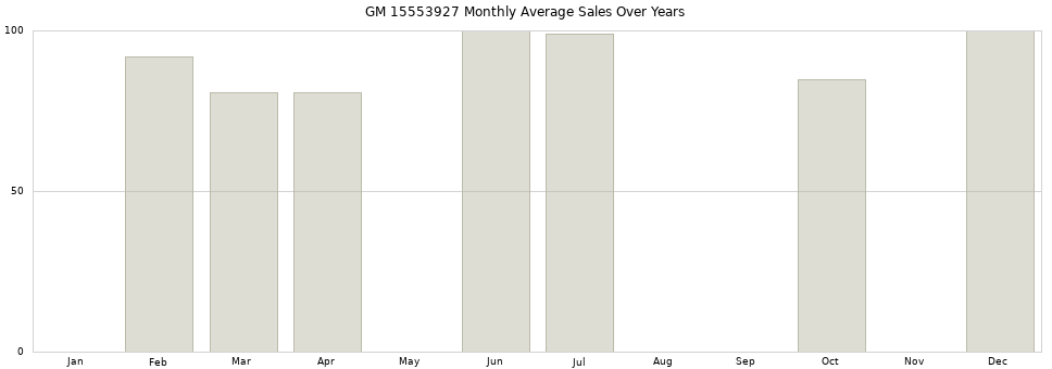 GM 15553927 monthly average sales over years from 2014 to 2020.