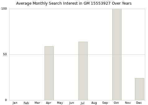 Monthly average search interest in GM 15553927 part over years from 2013 to 2020.