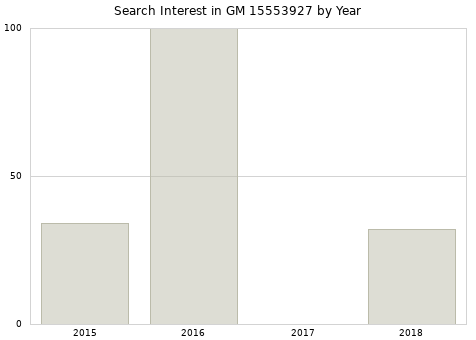 Annual search interest in GM 15553927 part.