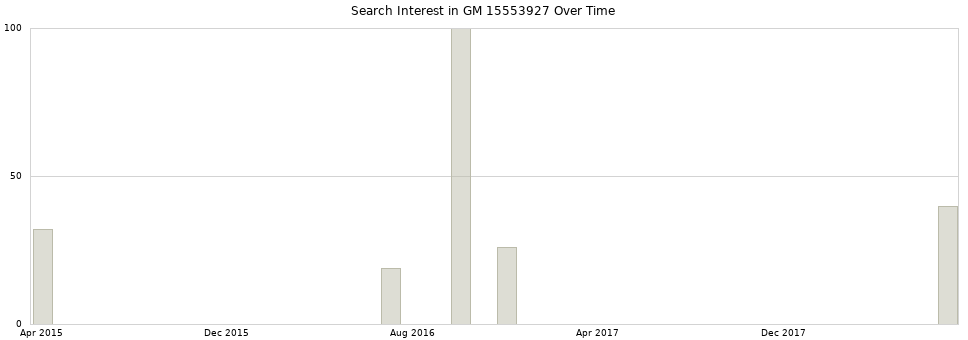 Search interest in GM 15553927 part aggregated by months over time.