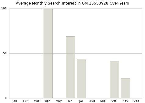 Monthly average search interest in GM 15553928 part over years from 2013 to 2020.