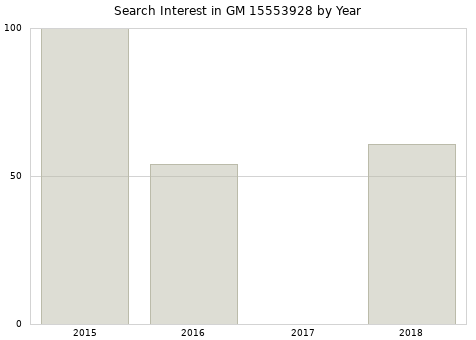 Annual search interest in GM 15553928 part.
