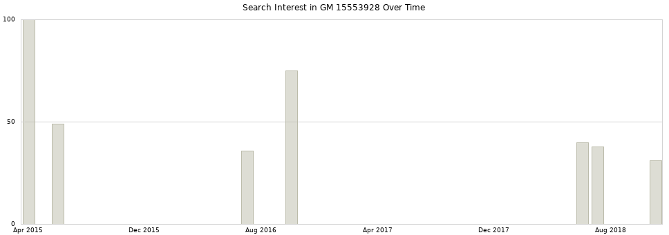 Search interest in GM 15553928 part aggregated by months over time.