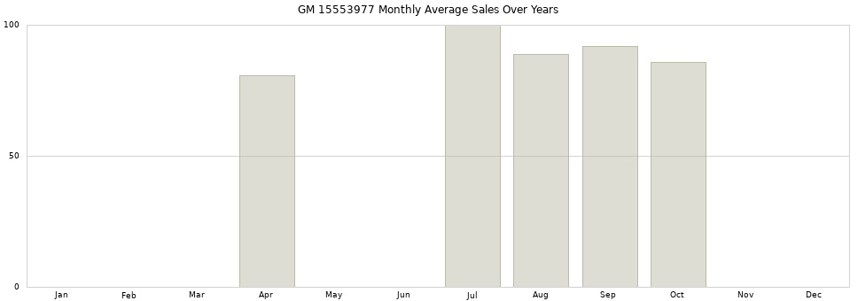 GM 15553977 monthly average sales over years from 2014 to 2020.