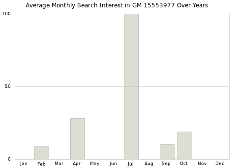 Monthly average search interest in GM 15553977 part over years from 2013 to 2020.