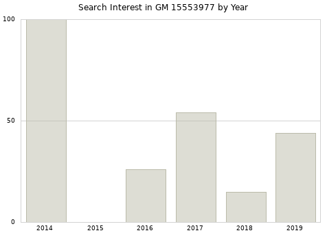 Annual search interest in GM 15553977 part.