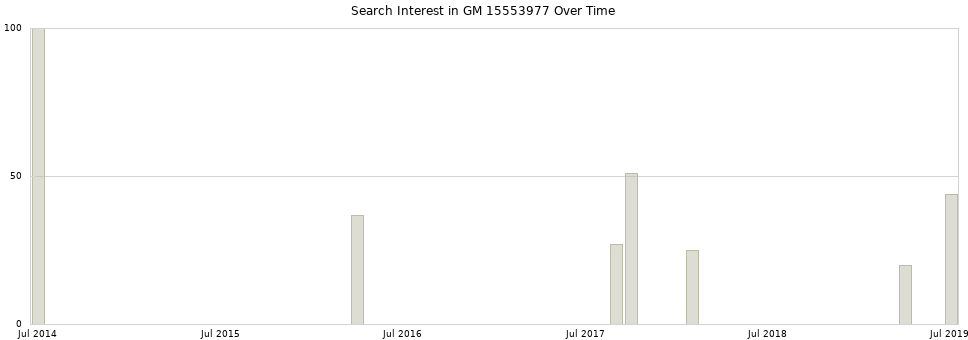 Search interest in GM 15553977 part aggregated by months over time.