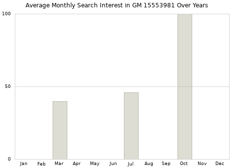 Monthly average search interest in GM 15553981 part over years from 2013 to 2020.