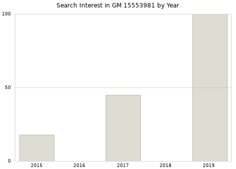 Annual search interest in GM 15553981 part.