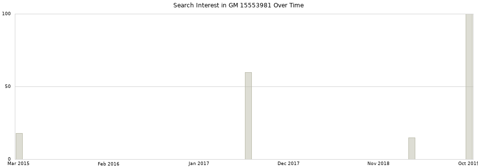 Search interest in GM 15553981 part aggregated by months over time.