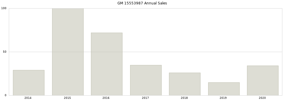 GM 15553987 part annual sales from 2014 to 2020.