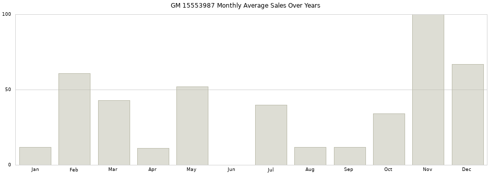 GM 15553987 monthly average sales over years from 2014 to 2020.