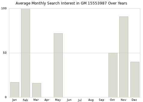 Monthly average search interest in GM 15553987 part over years from 2013 to 2020.