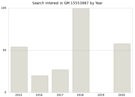 Annual search interest in GM 15553987 part.