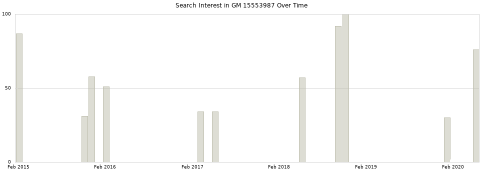 Search interest in GM 15553987 part aggregated by months over time.