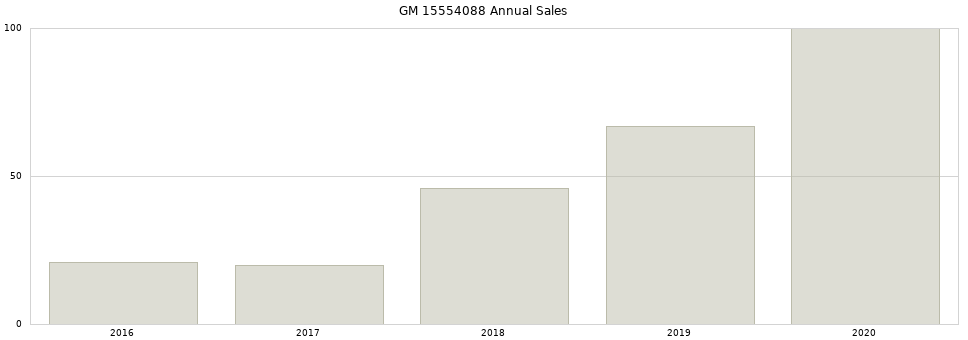 GM 15554088 part annual sales from 2014 to 2020.