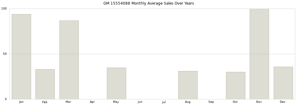 GM 15554088 monthly average sales over years from 2014 to 2020.