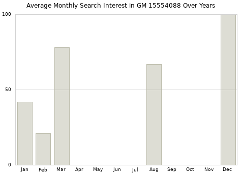 Monthly average search interest in GM 15554088 part over years from 2013 to 2020.