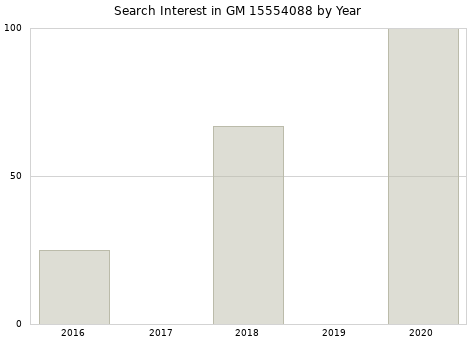 Annual search interest in GM 15554088 part.