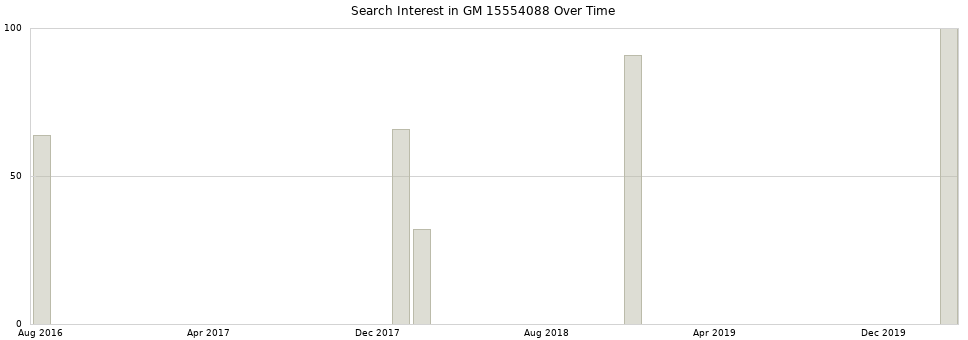 Search interest in GM 15554088 part aggregated by months over time.