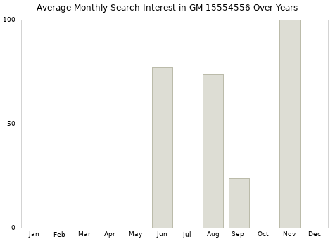 Monthly average search interest in GM 15554556 part over years from 2013 to 2020.