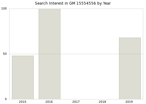 Annual search interest in GM 15554556 part.