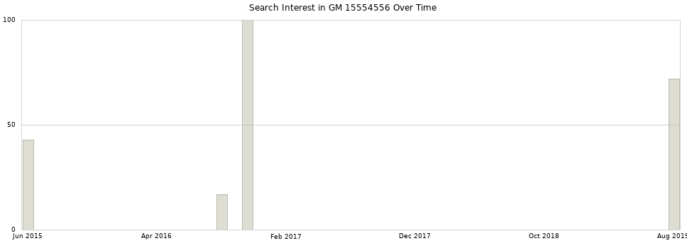 Search interest in GM 15554556 part aggregated by months over time.
