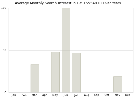 Monthly average search interest in GM 15554910 part over years from 2013 to 2020.