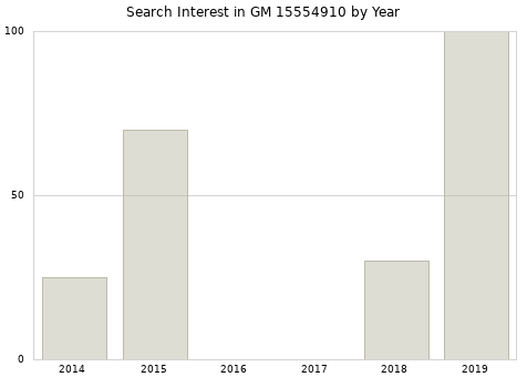 Annual search interest in GM 15554910 part.
