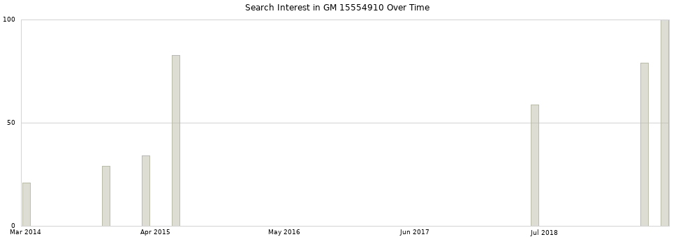 Search interest in GM 15554910 part aggregated by months over time.