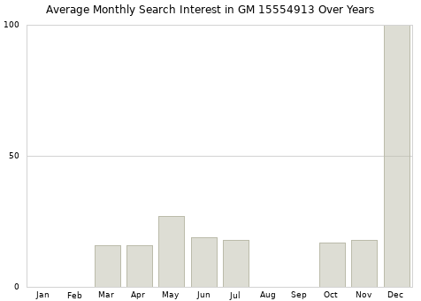 Monthly average search interest in GM 15554913 part over years from 2013 to 2020.