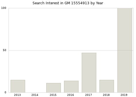 Annual search interest in GM 15554913 part.